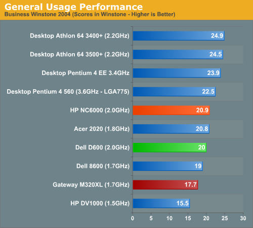 General Usage Performance